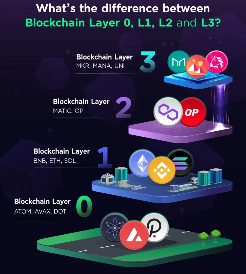 Blockchain Layers: An Insight into Layer 1, Layer 2, and Layer 3